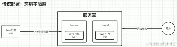 Java项目部署的发展流程