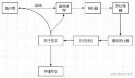 MySQL执行流程