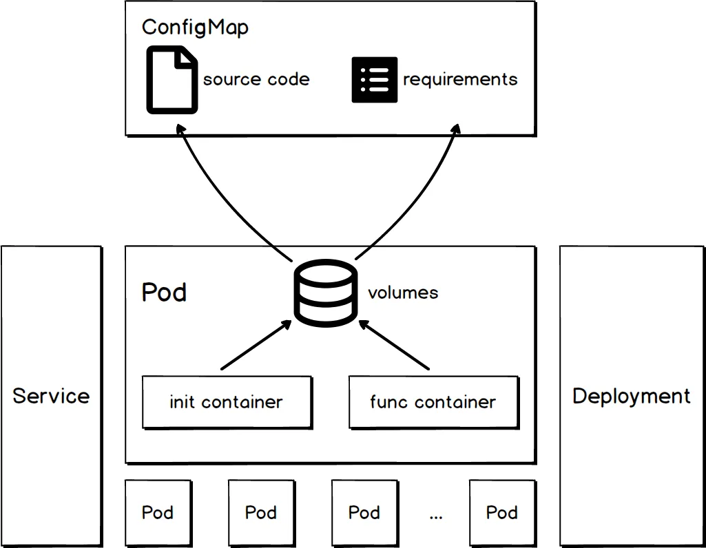 func_component