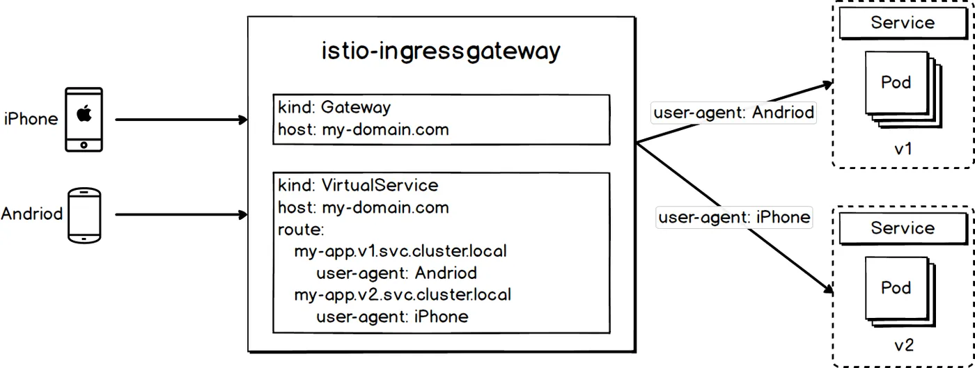 istio_abtesting