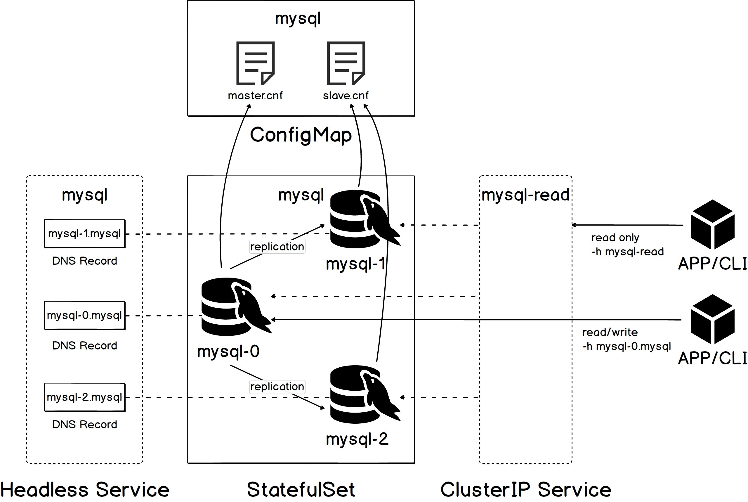K8s 应用管理之道 - 有状态服务