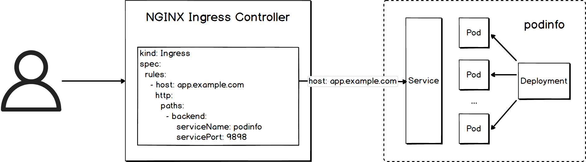 Kubernetes 应用发布与监控联动