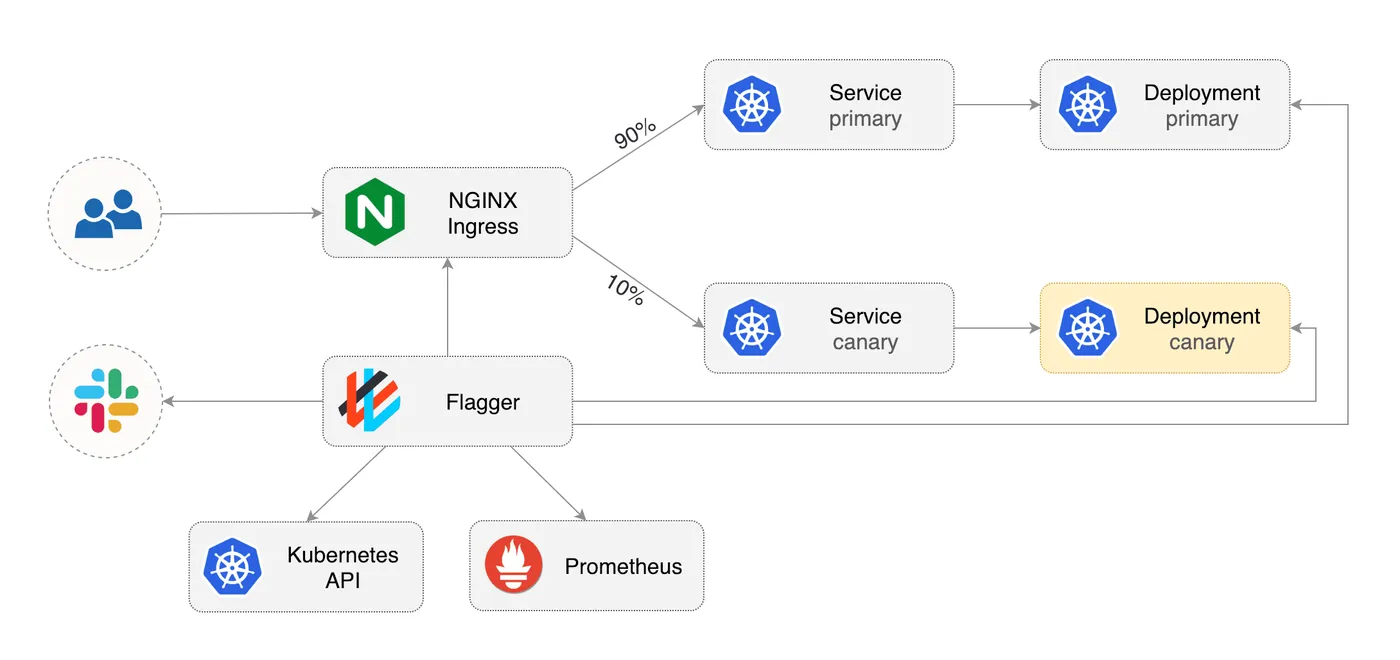 flagger-nginx-overview