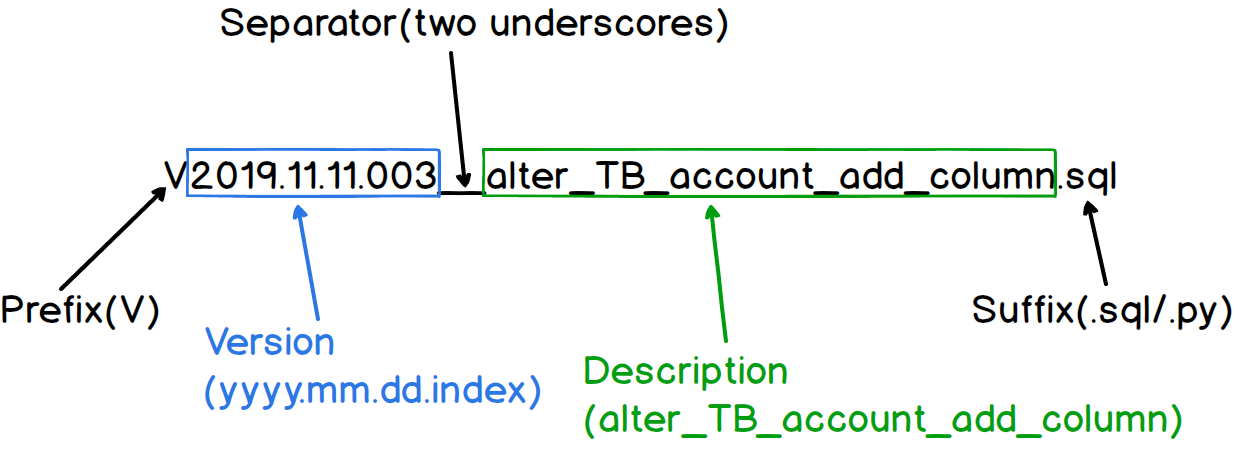 数据库代码化（Database-as-Code）实战（二）