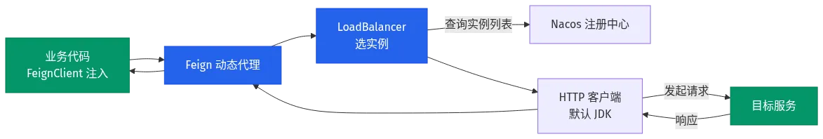 Nacos 注解之 @FeignClient 调用链路图：从注解到 HTTP 的全流程
