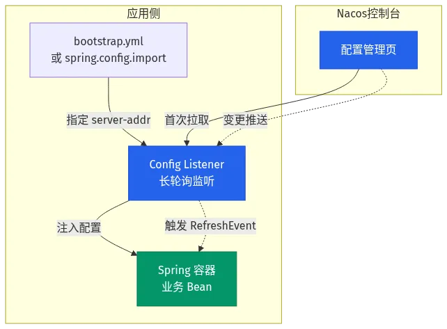 Nacos 注解生效基础：配置中心工作原理与首次拉取 + 长轮询监听