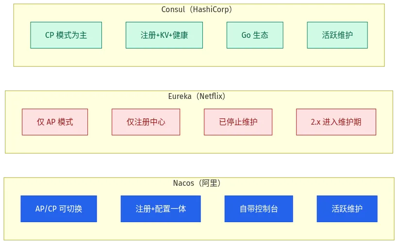 注册中心选型对比：Nacos vs Eureka vs Consul