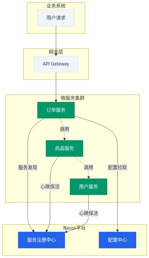 Nacos 在微服务架构中的位置：Nacos 注解生效的基础设施