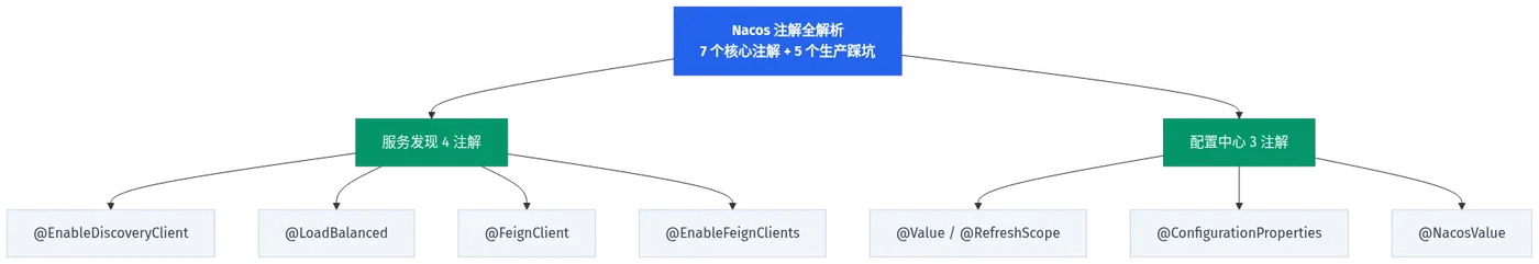 Nacos 注解全解析封面：7 个核心注解 + 5 个生产踩坑清单