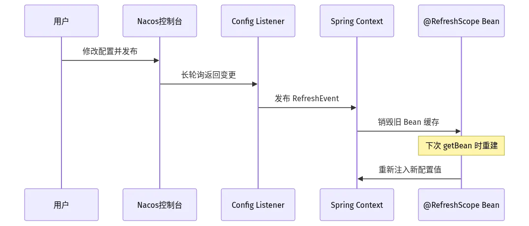 Nacos 注解之 @RefreshScope 动态刷新原理：销毁旧 Bean、按需重建
