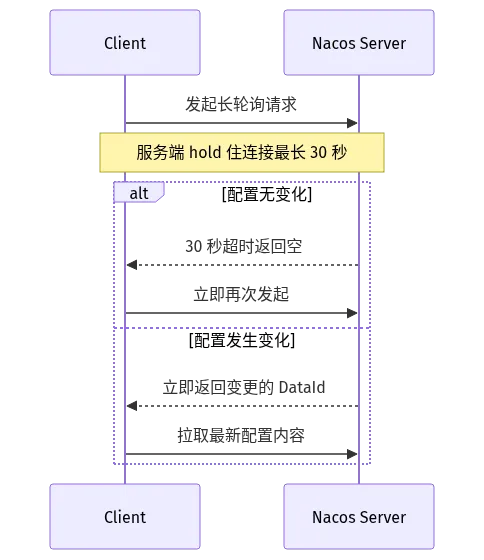 长轮询机制：30 秒 hold 住连接，配置变化立即返回