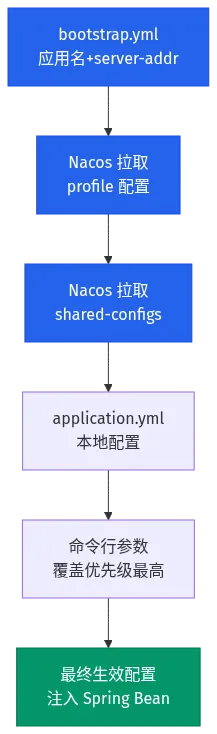 分层配置加载顺序：bootstrap → Nacos → 本地 → 命令行