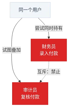 互斥角色约束图:财务与审计不可同时持有