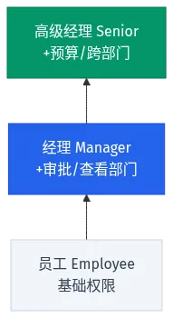 角色继承层次图:员工-经理-高级经理的传递继承