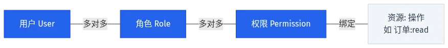 RBAC 权限模型 RBAC0 三要素关系图:用户-角色-权限多对多