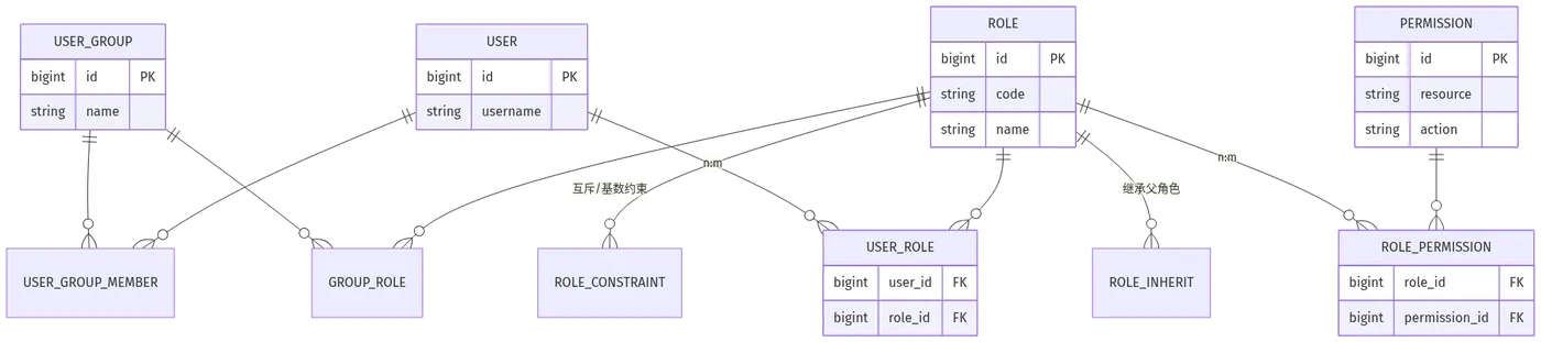 RBAC 权限模型落地表关系 ER 图:核心 8 张表与继承约束