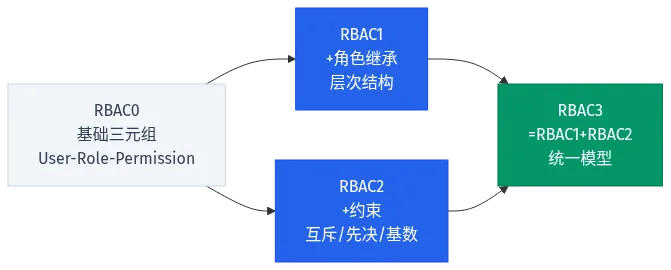 RBAC 权限模型演进图:RBAC0 到 RBAC3 的递进关系