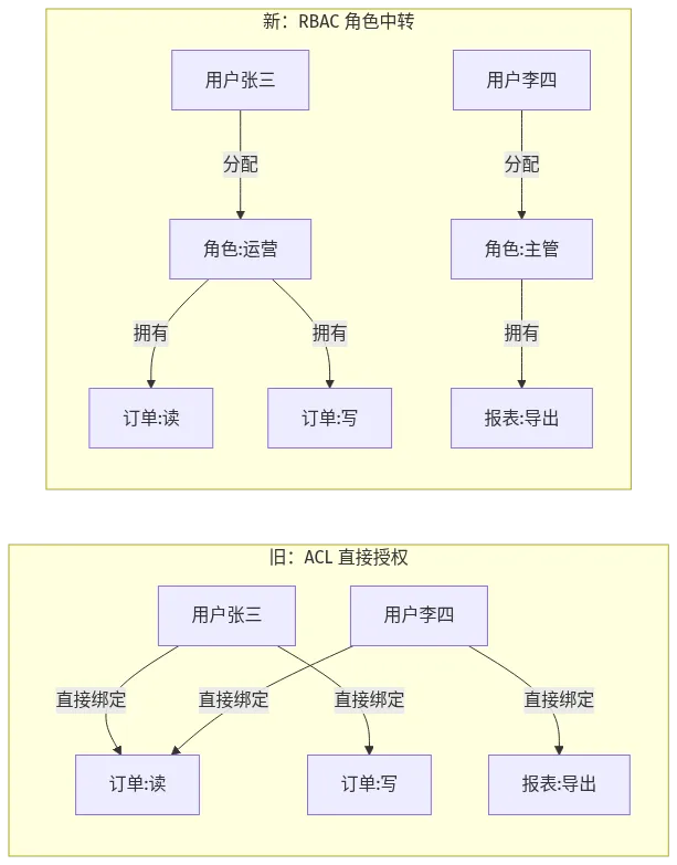 ACL 与 RBAC 权限模型对比示意图:直接授权 vs 角色中转