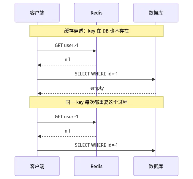 缓存穿透请求链路:未命中缓存又未命中数据库,每次重复