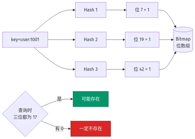 布隆过滤器原理:多哈希映射到位数组,全 1 才可能存在