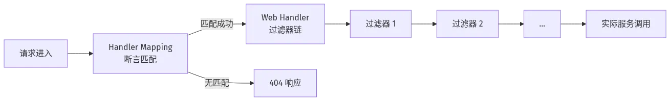 Spring Cloud Gateway 请求处理流程：断言匹配 → 过滤器链 → 服务调用