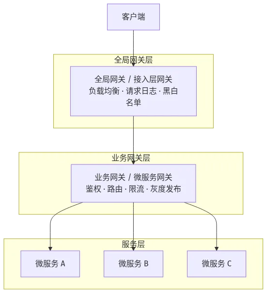 微服务网关两层分类：全局网关处理接入层，业务网关处理微服务路由与治理