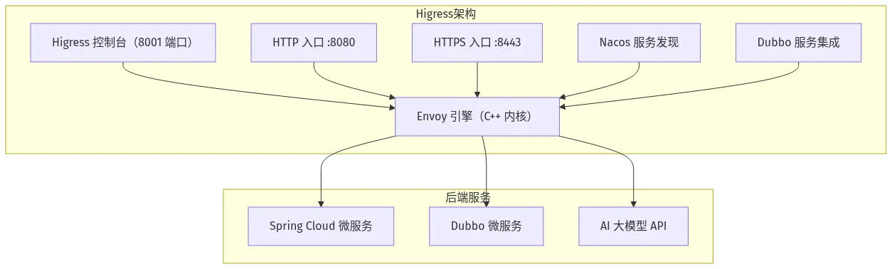 Higress 架构：Envoy C++ 引擎为核心，上接控制台，下接 Spring Cloud / Dubbo / AI 等多种后端服务