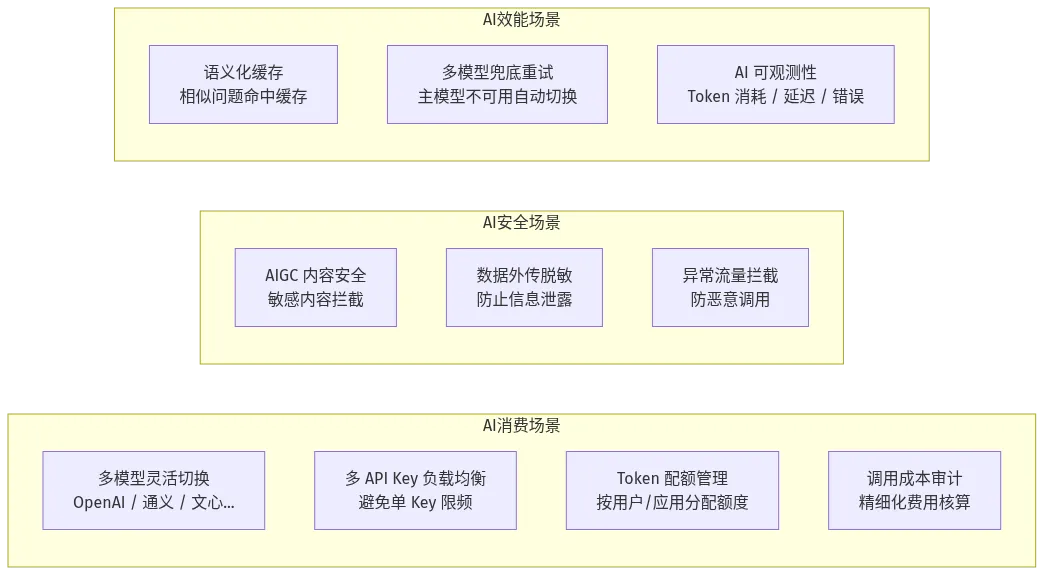 Higress AI 原生能力矩阵：覆盖 AI 消费场景（模型切换/Key 管理/配额/审计）、AI 安全场景（内容安全/脱敏/防攻击）、AI 效能场景（语义缓存/兜底/可观测）