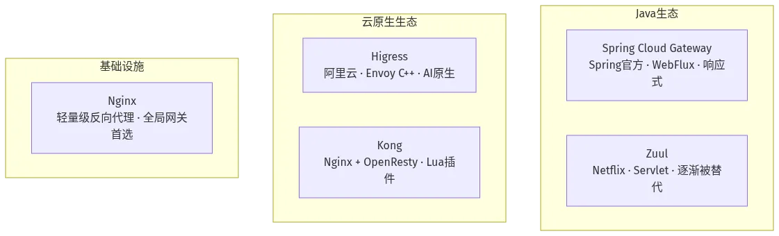 主流微服务网关技术全景：Java 生态、云原生生态、基础设施三层分类
