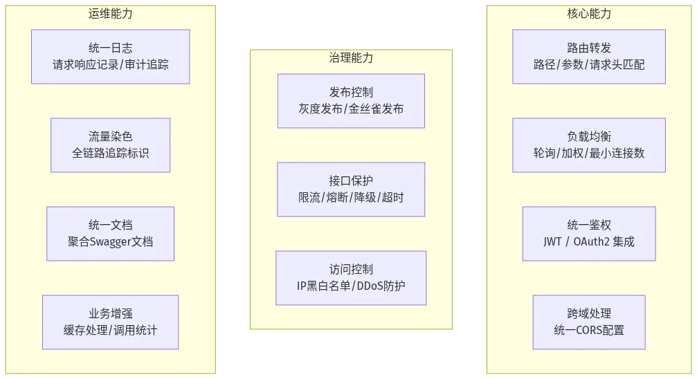 微服务网关十一大核心场景：路由、负载均衡、鉴权、灰度发布、接口保护等全能力图谱