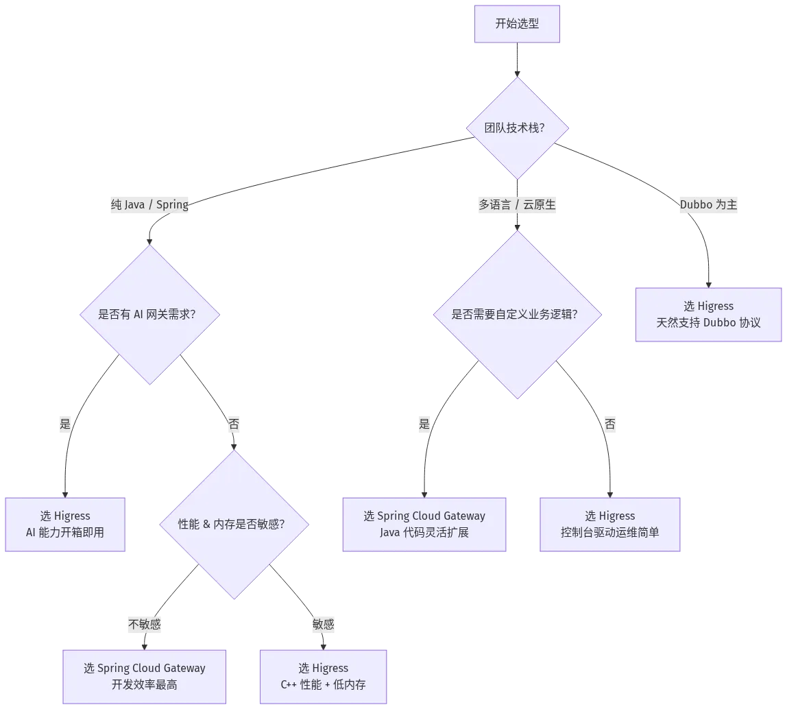 微服务网关技术选型决策树：从团队技术栈出发，导向 SCG 或 Higress