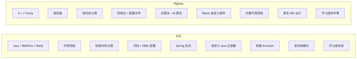 微服务网关全方位对比：Spring Cloud Gateway vs Higress 九维度横向比较