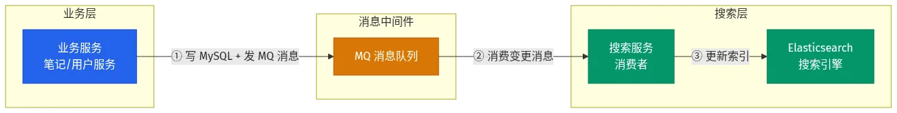 MQ 同步方案架构图：业务服务写 MySQL 后发 MQ 消息 → 搜索服务消费消息 → 更新 ES 索引
