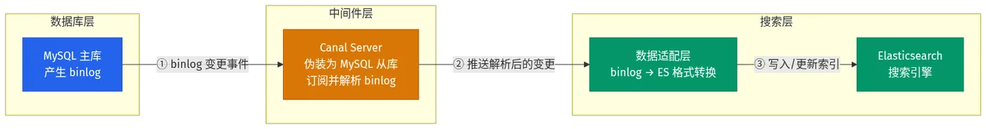 Canal 同步方案架构图：MySQL 产生 binlog → Canal 伪装从库订阅 binlog → 解析变更事件 → 推送至 ES