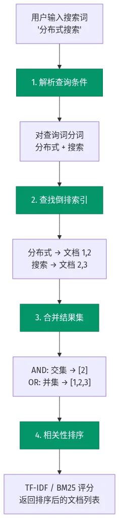 搜索执行流程：用户输入 → 解析查询词并分词 → 查倒排索引 → 合并结果集 → 相关性排序 → 返回