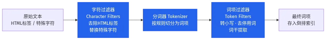 分词器三大组件处理流程：字符过滤器预处理 → 分词器切分文本 → 词项过滤器后处理