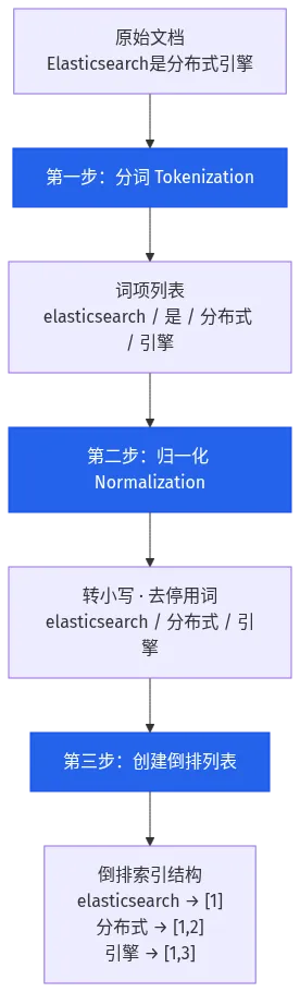 倒排索引构建三步流程，Elasticsearch 入门教程必知：分词 → 归一化 → 创建倒排列表
