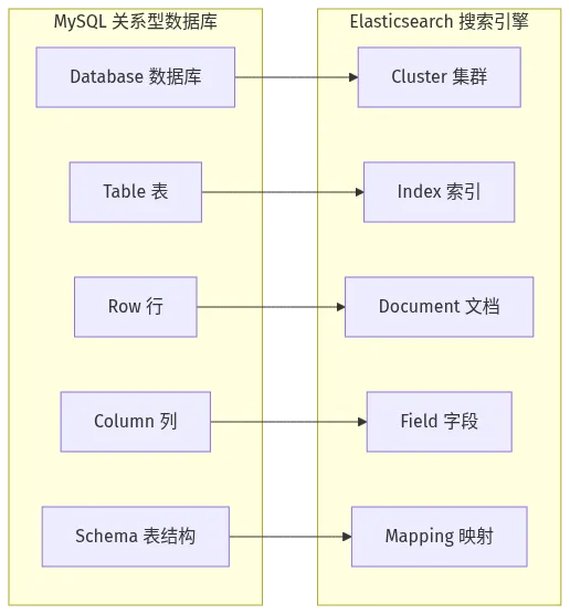 Elasticsearch 与 MySQL 概念对比示意图，Elasticsearch 入门教程核心概念：左侧 MySQL 术语，右侧对应 ES 术语