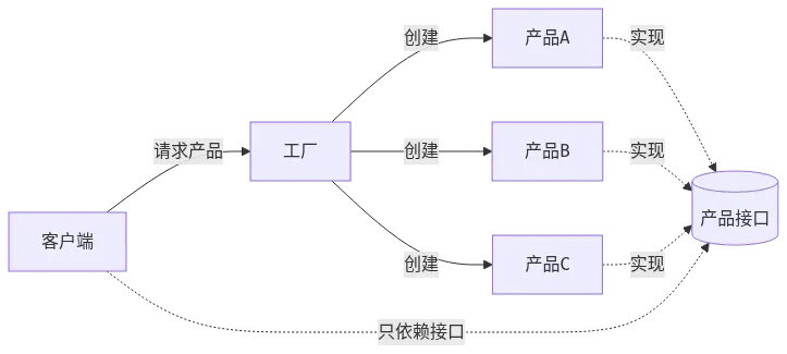 工厂模式结构示意图：客户端 → 工厂 → 具体产品，客户端只依赖产品接口