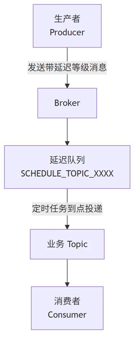 RocketMQ 延迟消息流转图：生产者带延迟等级发送，Broker 先入调度队列，到点投递业务 Topic，消费者再消费