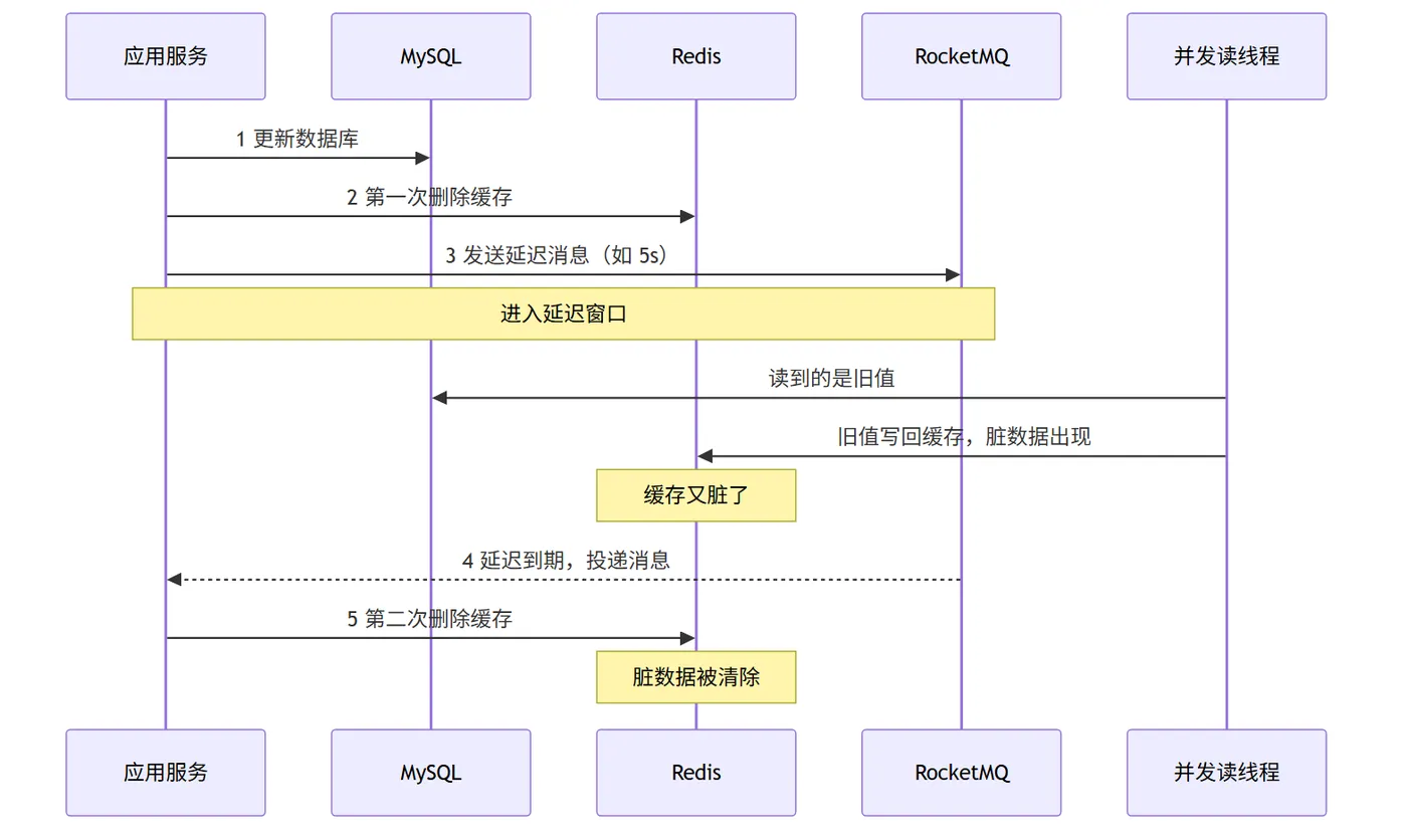 RocketMQ 延迟消息实现的延迟双删时序图：更新数据库、第一次删缓存、发送延迟消息，延迟到期后第二次删缓存，清掉并发读回写的脏数据