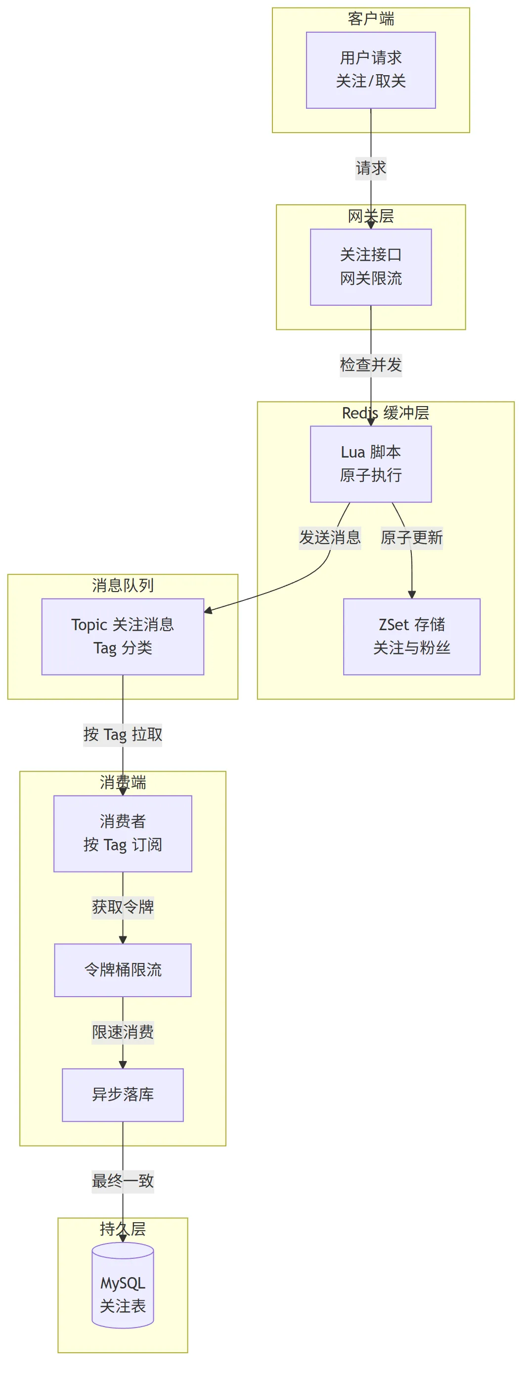 关注功能高并发架构图：请求进入 Redis 缓冲层，Lua 原子更新 ZSet，异步发送 MQ 由消费端令牌桶限流后落库