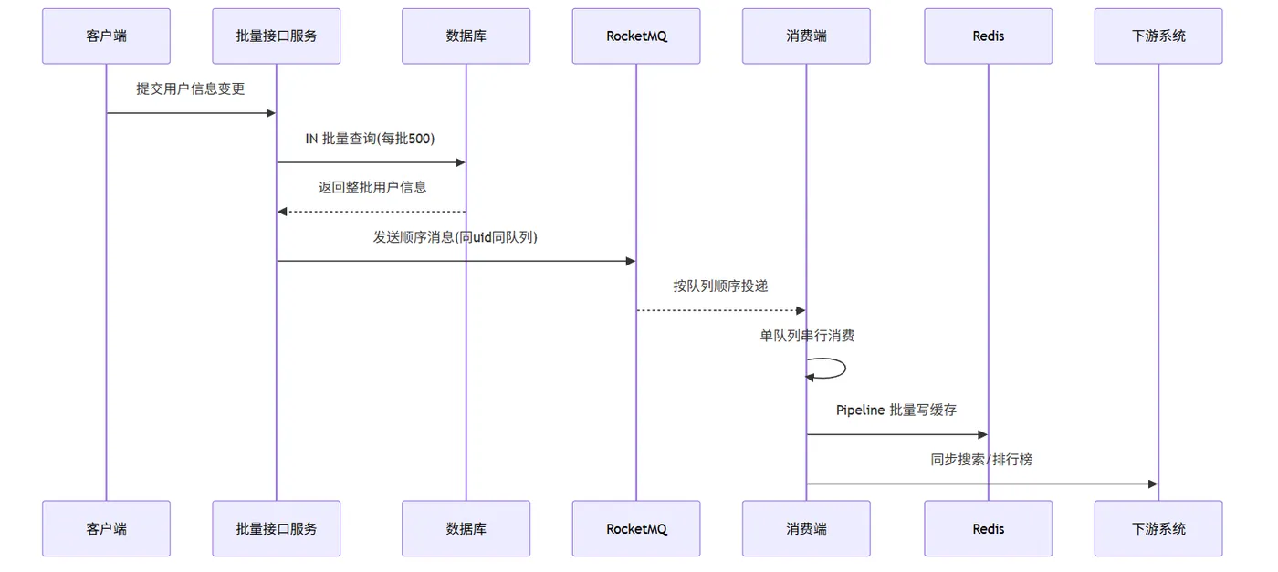 用户信息同步完整链路时序图,含批量接口、RocketMQ 顺序消费、Redis Pipeline 同步数据