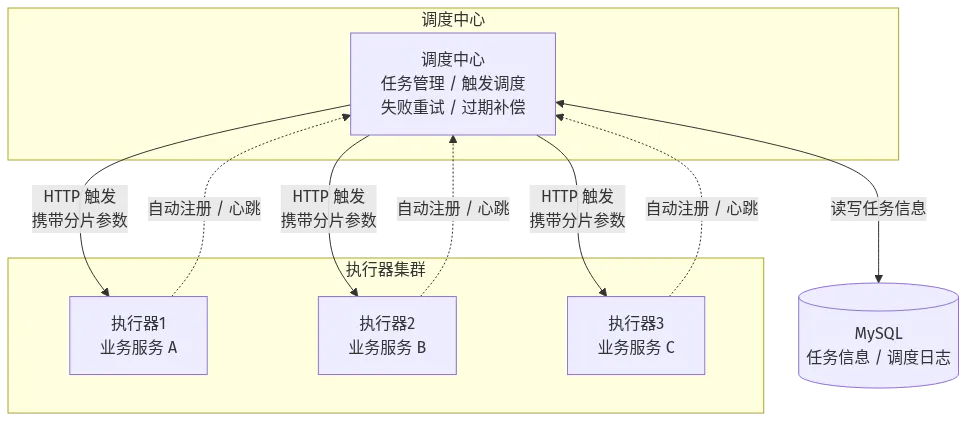 XXL-JOB 调度中心与执行器架构图：调度中心广播任务给多个执行器并回调