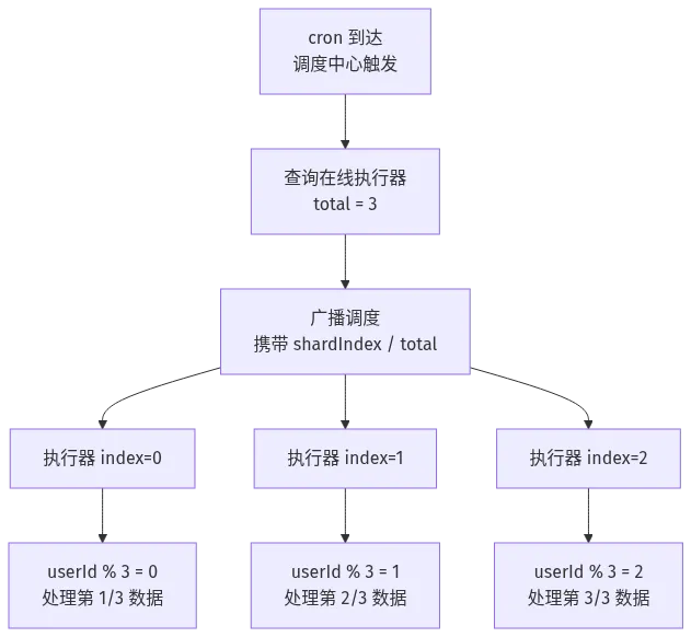 XXL-JOB 任务分片广播流程：调度中心按 shardIndex 与 shardTotal 分发到各执行器