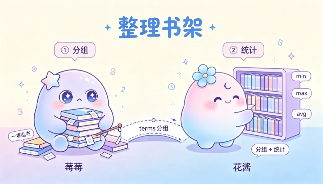 左侧一摞乱书，右侧按分类排好，每格飘着 min/max/avg 数字气泡
