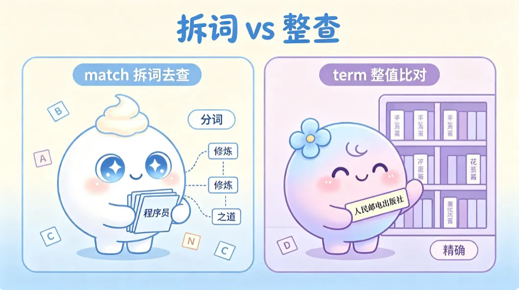 左边 match 把一句话拆成词条去查，右边 term 拿着完整标签精确比对