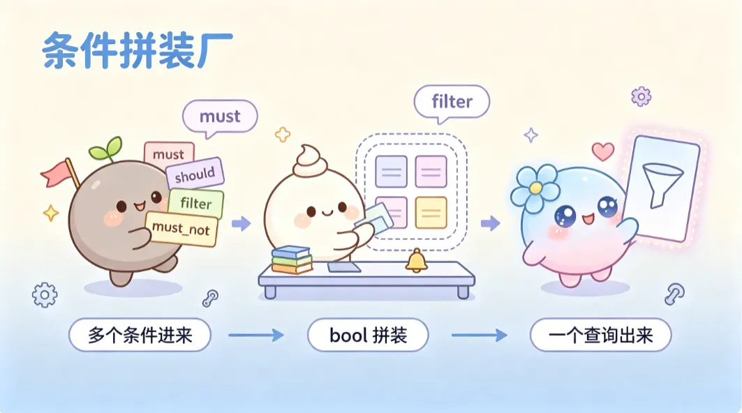 bool 就像条件拼装厂，must/should/filter 进来，一个完整查询出去