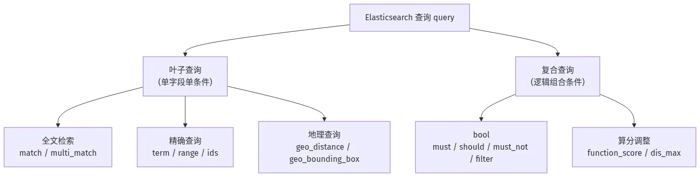 Elasticsearch查询的DSL查询分类结构图，叶子查询与复合查询两大分支