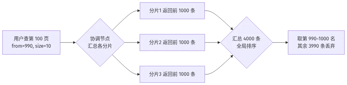 Elasticsearch深度分页原理图，协调节点汇总各分片大量数据后只取少量结果